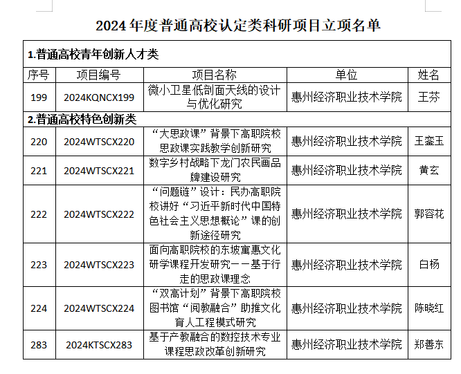 【喜讯】澳门威尼克斯人网站喜获教育厅7项认定类科研项目立项
