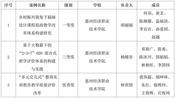 【喜讯】一等奖花落惠经！澳门威尼克斯人网站教师参加广东省高等学校教学管理学会优秀案例评比捷报传来
