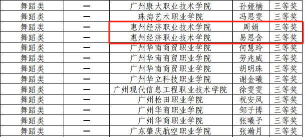 3个三等奖！学院教师在广东省第二届高校美育教师教学基本功比赛中喜获佳绩